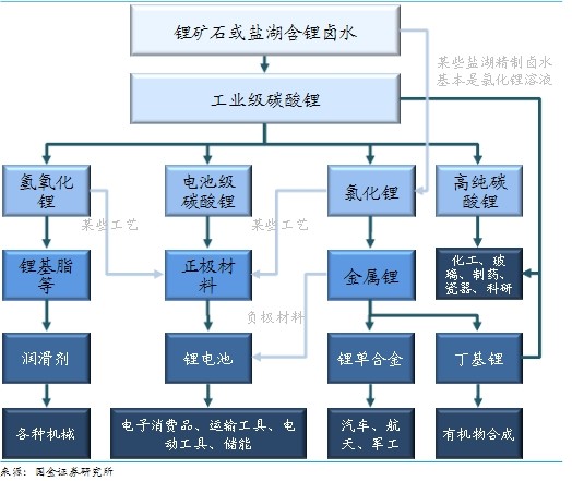 锂产业链