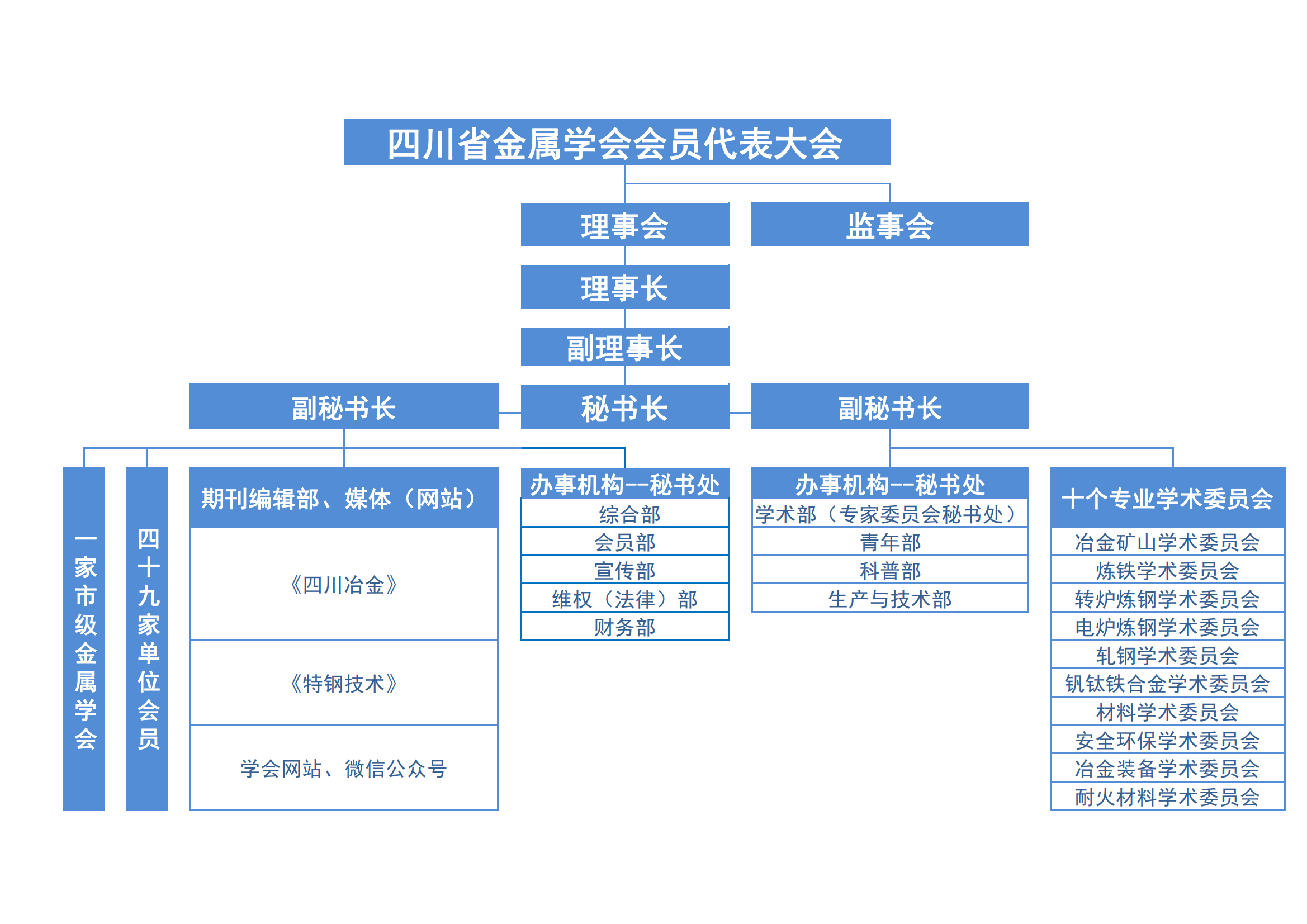 四川省金属学会组织机构图2023-十大后（改）_00(1).png