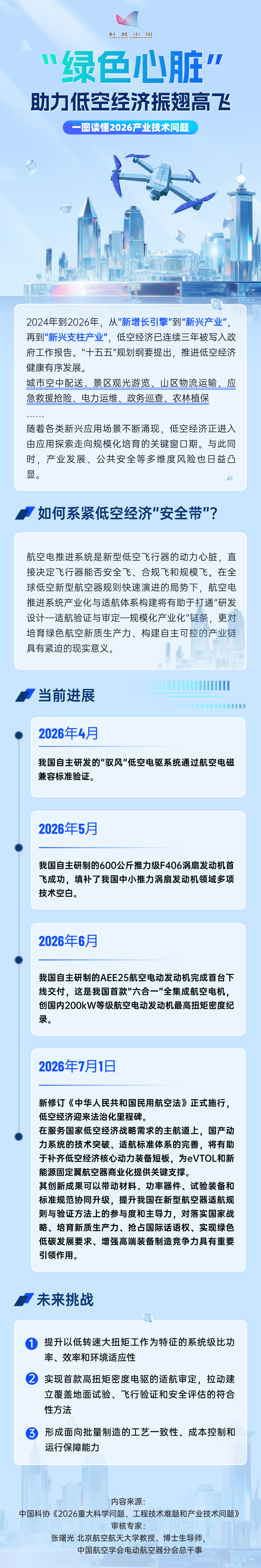 “绿色心脏”助力低空经济振翅高飞丨一图读懂2026产业技术问题 (1).png
